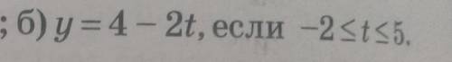 Постройте график функции и опишите её свойства ​