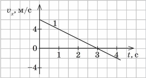 На рисунку наведено графік руху тіла вздовж осі Ox. Протягом перших 4 с руху тіло пройшло шлях: