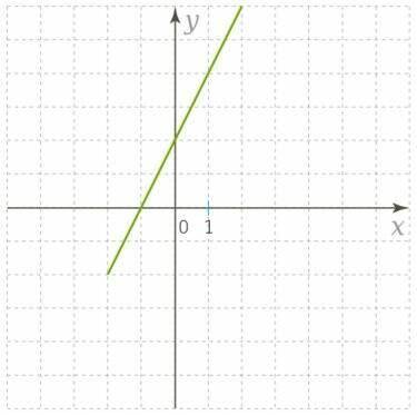 Изучи рисунок и запиши параметры k и m для этого графика функции. Формула линейной функции — kx+m=y.