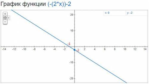 График какой линейной функции задан​