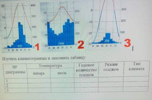 заполнить таблицу по географии Анализ климматограмм Евразии​