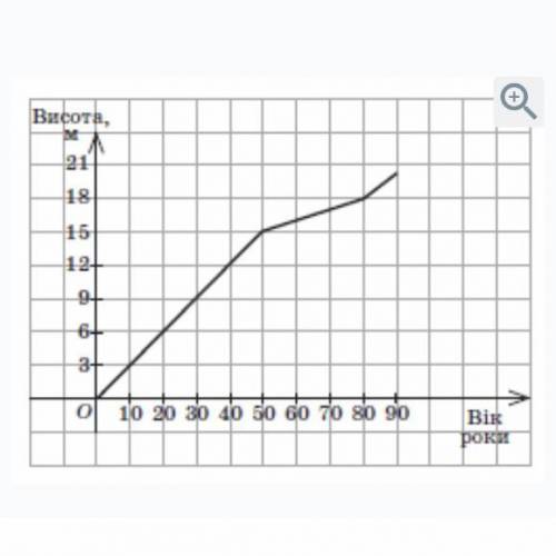 Висота дерева мінялася залежно від його віку так, як показано на графіку ответы:12, 9, 15, 16.. ..