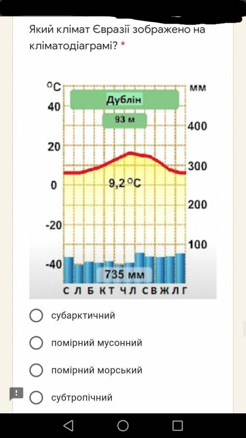 Який тип клімату зображений на кліматомдіаграмі