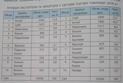 НУЖНО РЕШЕНИЯ Практичне завдання Позначте на контурній карті країни, які є провідними експортерами т