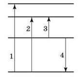 На рисунку показані енергетичні рівні атома. Стрілками позначені переходи між рівнями. Під час яких 
