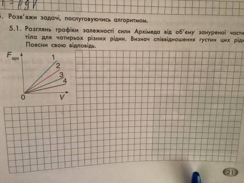 Физика Розглянь графіки залежності сили Архімеда від об'єму занупеної частини тіла для чотирьох різн