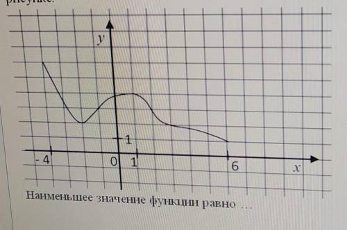 График функции y=f(x), определенной на отрезке [-4;6], изображен на рисунке. Наименьшее значение фун