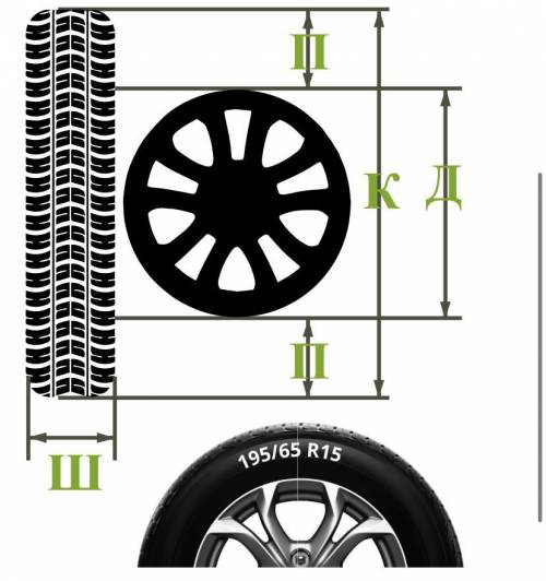 Автомобильные колёса состоят из двух основных частей — шины и твёрдого диска. Маркировка, которая об