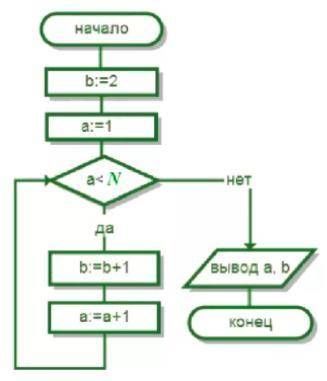 Чему равно значение переменных a, b после выхода из цикла при `N=6`?