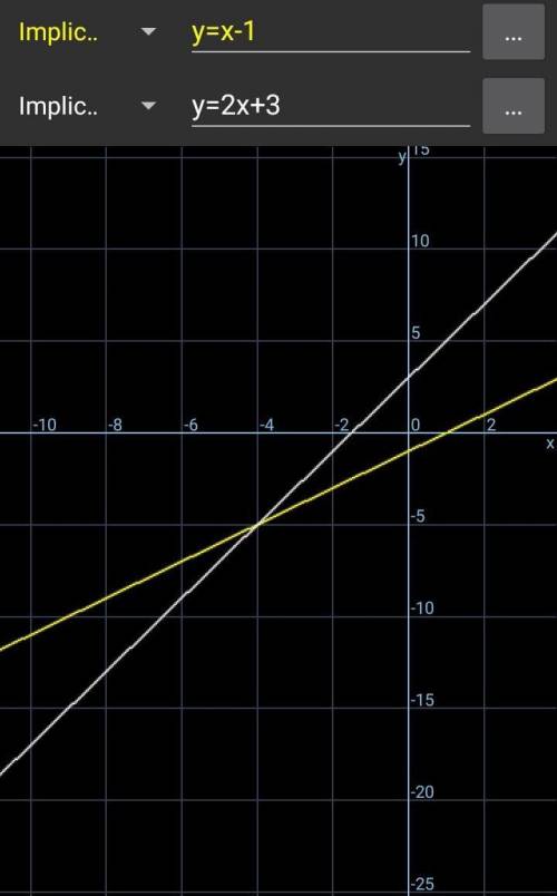 постройте в одной системе координат графики уравнений y=x-1 и y=2x+3 отметьте и запишите координату