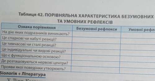 Порівняйте характеристику безумовних та умовних рефлексів. за таблицею будь ласка ​