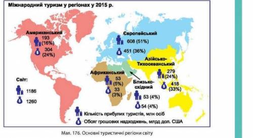 Користуючись (мал. 176) охарактеризуйте туристичні регіони світу зокрема назвіть їх особливості, кіл