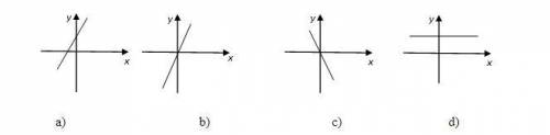D: Запишите выражения функций на соответствующем графике! y = 3, y = 3x, y = –3x, y = 3x + 3