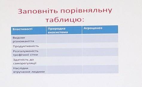 Заповнити порівняльну таблицю ​