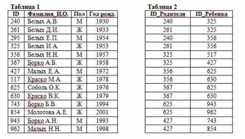 Ниже представлены две таблицы из базы данных. Каждая строка таблицы 2 содержит информацию о ребёнке 
