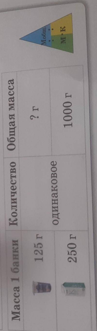Масса 1 банки Иогурт 125грКефир 250грКоличество ОдинаковоеОбщая масса ?1000гР: О: ​