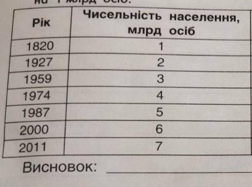 Послуговуючись таблицею визнач за які періоди населення Землі збільшувалося на 1 млд осіб ​