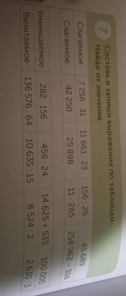 Составь и запиши выражения по таблицам. 7Найди их значения.11 661:23156:26456897 256.31Слагаемое25 8