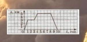 Желательно с обяснениям . На малюнку подано графік руху туриста. На осі абсцис відкладено час t (у г