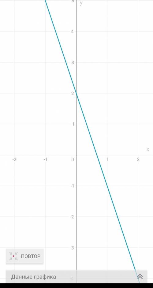 - Постройте график уравнения 3х+y=2​