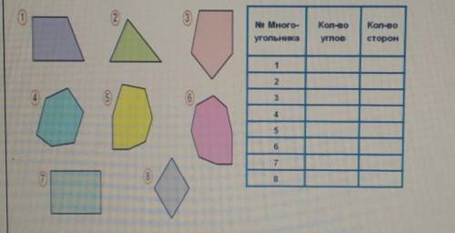 Начерти многоугольники в тетради,пронумеруй их и закрась,заполни таблицу.​