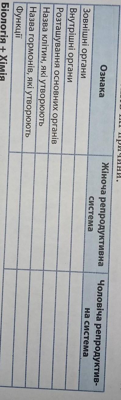 заповніть таблицю! Тема : Будова та функції репродуктивної системи. Статеві клітини. ​