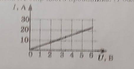 На рисунку подало графік залежності сили струму аід напруги для денкого провідиика. С користавшись г