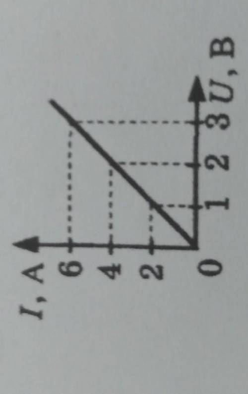 Скориштавшись графіком залежності сили струму від напруги для деякого провідника,визначте опір цього