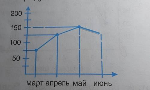 2. На этом графике показана масса продукции, производимой каждый месяцна фабрике, вмарте. Выполни за