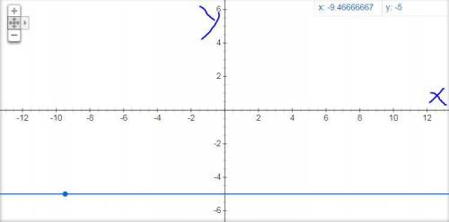 Постройте график функции y = -5