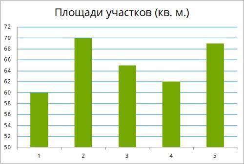 На диаграмме представлены площади нескольких участков. ответь на вопросы, используя диаграмму. 1. Ка