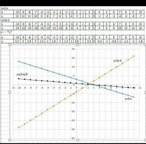 1) x + y - 3 = 0; 2)х+4у-3=03)х+9=3Постройте график​