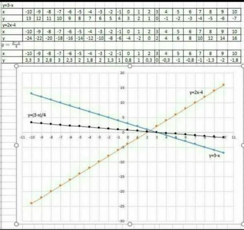 1) x + y - 3 = 0; 2)х+4у-3=03)х+9=3Постройте график​