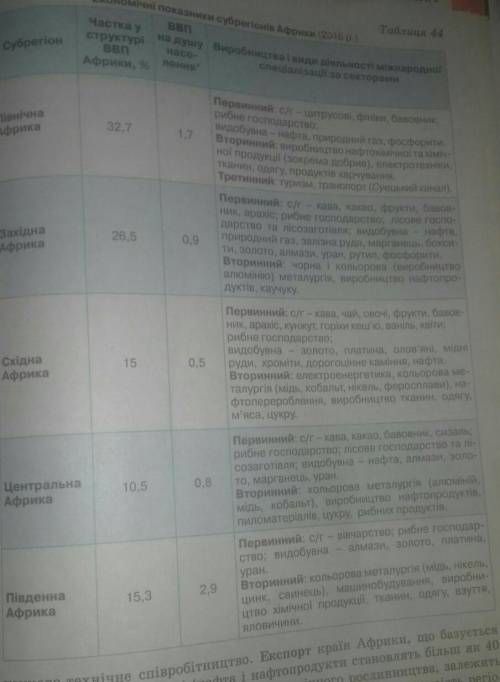 Користуючись табл.44 оцініть економічний розвиток субрегіонів Африки. Порівняйте їхню міжнародну спе