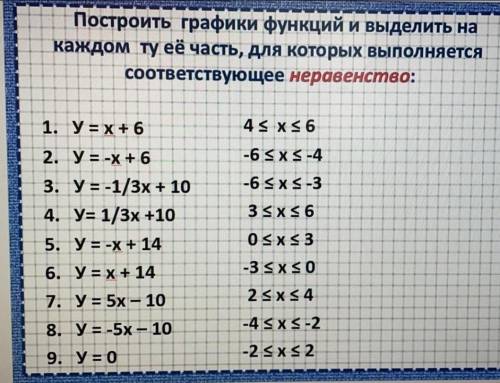 Построить графики функций и выделить на каждом ту её часть, для которых выполняетсясоответствующее н