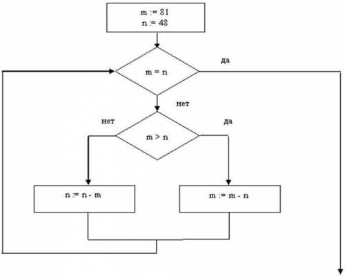Определи, чему будет равно значение переменной m после выполнения фрагмента алгоритма: