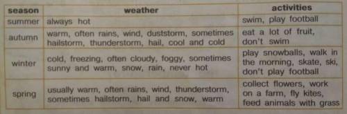 Посмотрите на таблицу и напишите: а) О сезоне и погоде; b) О том, что люди делают/не делают; с) О то