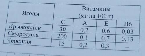 в таблице указано содержание витаминов в миллиграммах в 100 г ягод какое наименьшое количество грамм