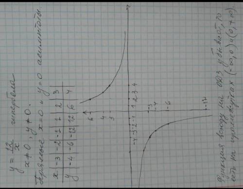 . Постройте график функции y = -12/x ​