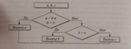 Выполните алгоритм, отображенный в виде блок-схемы, при различных значениях a,b,c. Определите для че