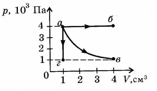 На рисунке 1 представлены процессы изменения состояния идеального газа. Назвать процессы. В каком из