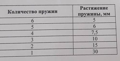 7 На занятиях кружка по физике Петя решил изучить, как жёсткость системы одинаковыхпружин, соединённ