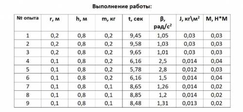 1, Вывести расчетную формулу для определения углового ускорения маятника. 2, Для одного из опытов на