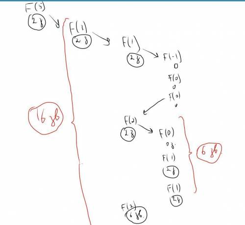 Дан рекурсивный алгоритм: def F(n):if n > 0:print('*')F(n-2)F(n-1)F(n-1)print('*')Сколько символо