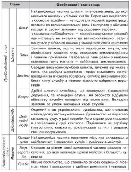 Історія України. 7 клас. Гісем Практичне заняття №5: «Повсякденне життя та взаємовідносини населення