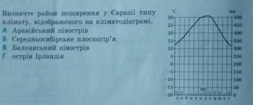 Визначте район поширення у Євразії типу клімату, відображеного на кліматодіаграмі А) Аравійський пів