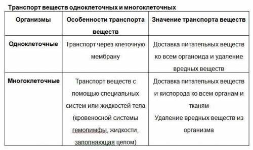 Сравните одноклеточные и многоклеточные организмы​