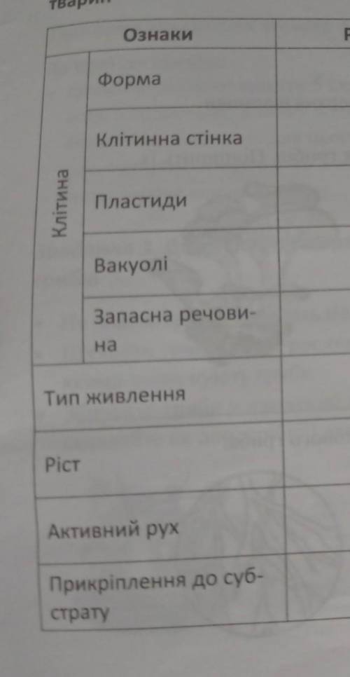 .Поривняйте особливости будови и процесив життэдияльности Рослин, грибив и тварин.​