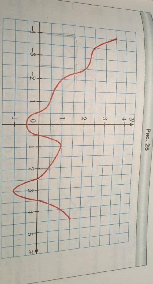 Можно?) На рисунке изображëн график функции y=f(x),пользуясь графиком найдите:1) f(-4);f(-2, 5)f(0, 