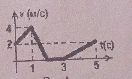 на рис.1 даний графік залежності швидкості тіла масою 3 кг від часу . Побудувати графік залежності с
